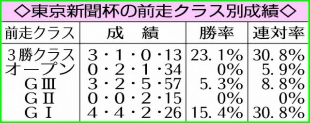 【東京新聞杯】シリウスコルト　スタミナ武器に一発狙う!　前走3勝クラス組が“好成績”