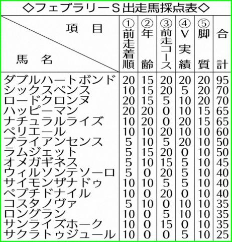 【フェブラリーS】ダブルハートボンド死角なし!　充実一途の砂女王が先行力生かす