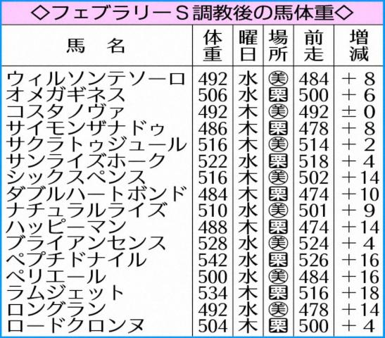 【フェブラリーS】ダブルハートボンドは“理想的”10キロ増　調教後馬体重