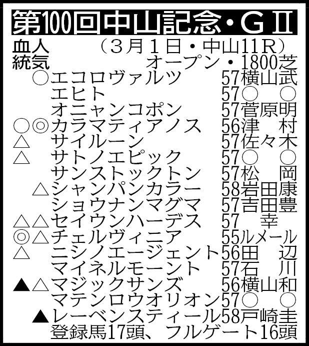 【中山記念展望】重賞連勝を狙う４歳馬カラマティアノスが主役を務める