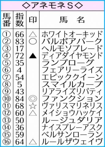 【アネモネS】AI予想　ファンクション　能力&舞台適性高い