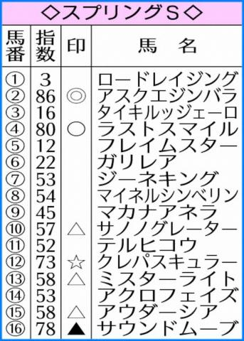 【スプリングS】AI予想　アスクエジンバラ◎　メンバー最上位の実績評価