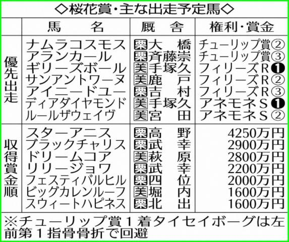 【桜花賞を占う】中心は2歳女王スターアニス　クイーンC覇者ドリームコアも注目