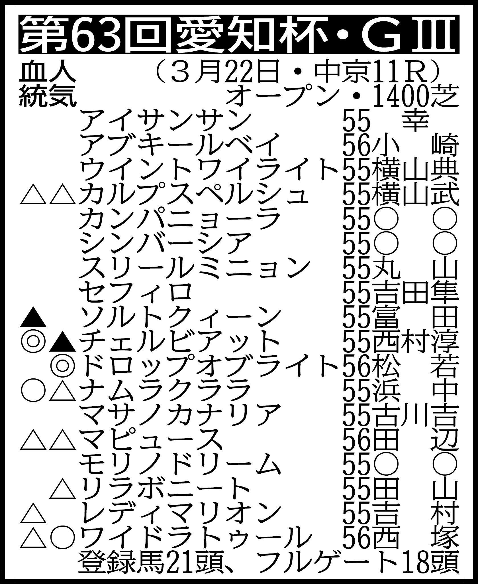 【愛知杯展望】好調キープのドロップオブライトが重賞３勝目を狙う
