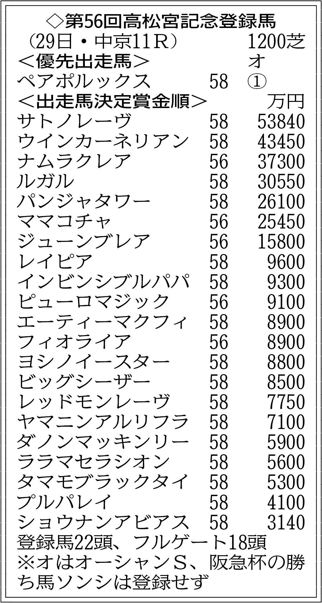 【高松宮記念登録馬】連覇を狙うサトノレーヴや３年連続２着のナムラクレアなど２２頭がエントリー