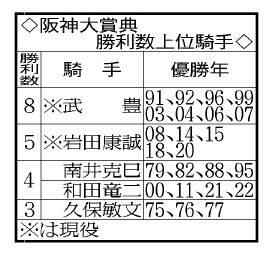 【阪神大賞典】武豊騎手は歴代最多独走の8勝　ディープインパクトにナリタブライアンに…　歴史的名馬がズラリ