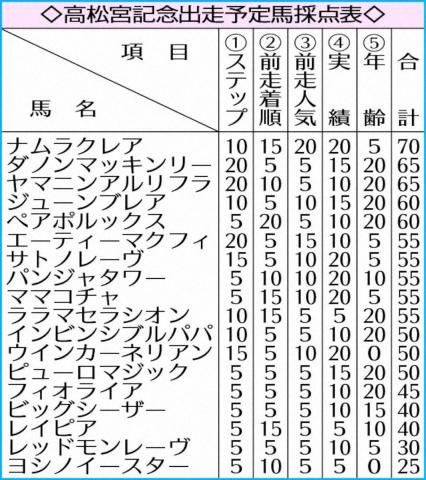 【高松宮記念】ナムラクレア安定感光る　当レース3年連続2着“4度目の正直”へ