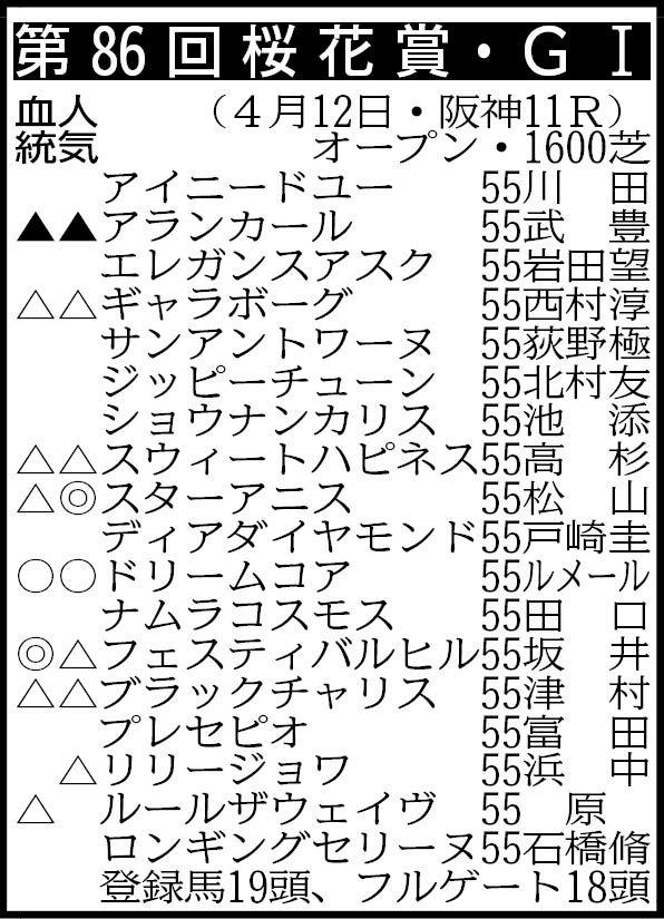 【桜花賞展望】２歳女王スターアニスが堂々主役　デイリー杯クイーンＣ覇者ドリームコアが肉薄
