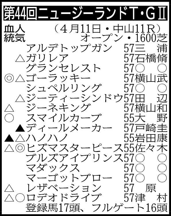 【ニュージーランドＴ展望】重賞初制覇を狙うヒズマスターピースが混戦を断つ