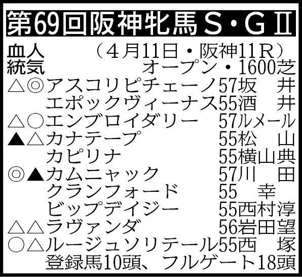【阪神牝馬Ｓ展望】Ｇ１・２勝馬アスコリピチェーノと２冠牝馬エンブロイダリーが激突