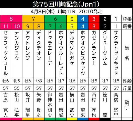 【川崎記念】東京大賞典3着から逆転狙うアウトレンジは「距離もこなせるしチャンス」と陣営…出走馬の陣営コメント