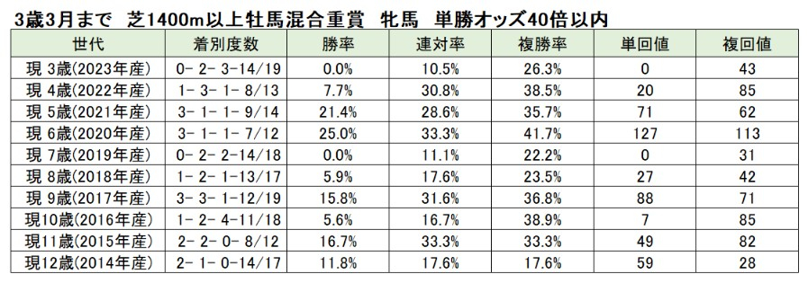【桜花賞予想】主役不在のレースだからこそ重視したい○○戦実績！