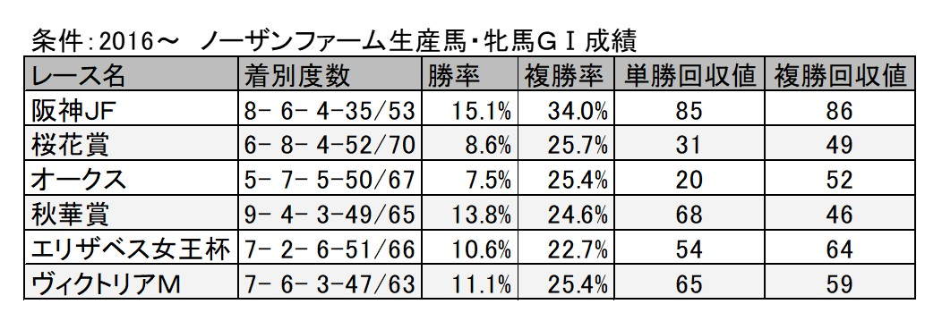 【桜花賞予想】ノーザンファームによる事前の選定がしっかり結果に反映されているGI