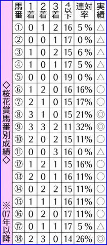 【桜花賞】07年以降　真ん中〜外枠が優勢