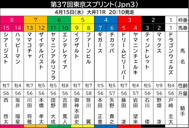 【東京スプリント】JBCスプリントの1、2着馬が再戦　大井のファーンヒルは5枠8番　ママコチャは7枠13番　枠順確定