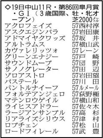 【皐月賞展望】重賞ウィナー勢ぞろいのハイレベルな一戦　注目は2歳王者ロブチェン、カヴァレリッツォの直接対決