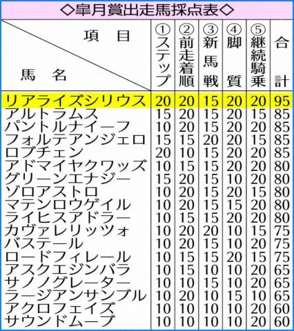 【皐月賞】4項目で満点!リアライズシリウスV最有力　“最強ローテ”過去5戦3勝「共同通信杯組」