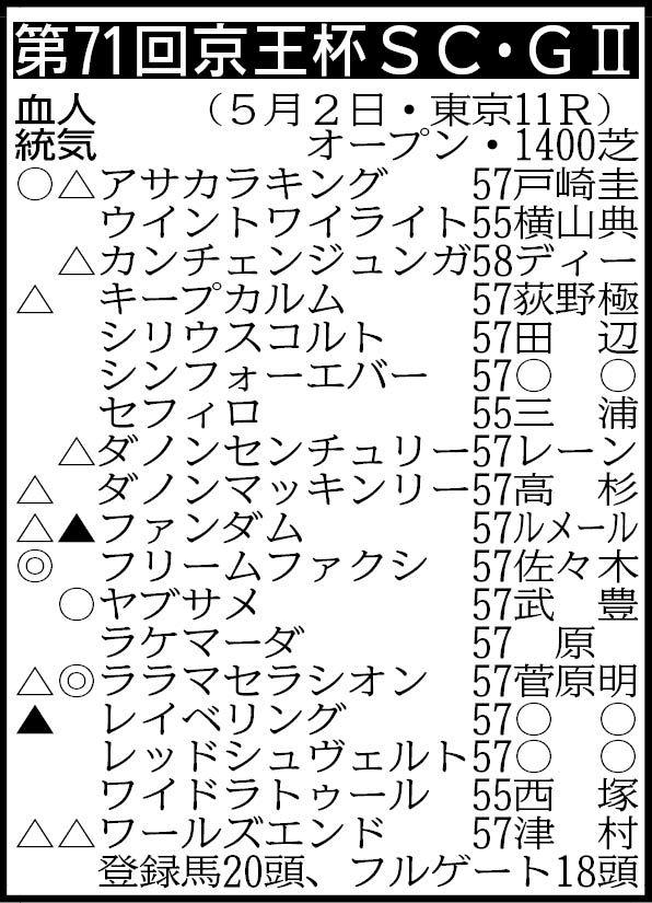 【京王杯ＳＣ展望】ララマセラシオンが反撃に燃える