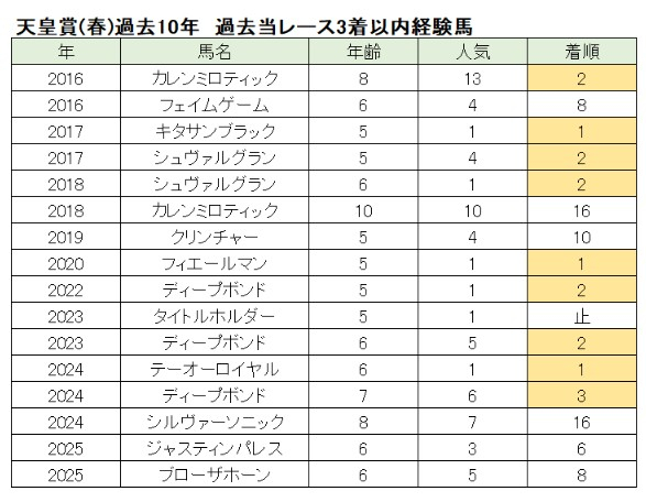 【天皇賞(春)予想】いわゆる王道路線から外れてしまった？ スペシャリスト化が進む背景とは？