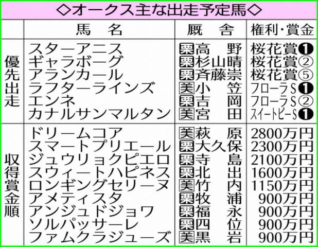 【オークス展望】スターアニス2冠への期待高まる　ドリームコアは反撃を期す