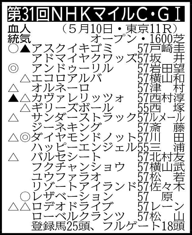 【ＮＨＫマイルＣ展望】福永師が初のＧ１制覇へ！ダイヤモンドノットが主役を務める