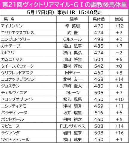 【ヴィクトリアM】6頭が調教後馬体重で2ケタ増を計測　16キロの大幅増は東京巧者のラヴァンダ