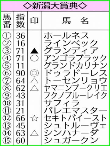 【新潟大賞典】AI予想　ドゥラドーレス　新潟初めても実力を信頼