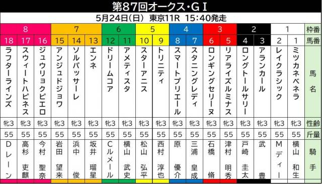 【オークス・枠順確定】いざ牝馬2冠へ!　スターアニスは5枠10番　武豊騎手のアランカールは2枠3番