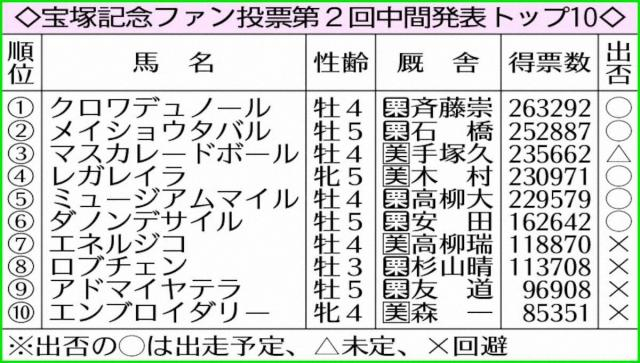 【宝塚記念】クロワデュノール首位堅持　ファン投票第2回中間発表