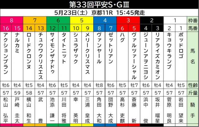 【平安S】巻き返し狙うロードクロンヌは7枠14番　Jpn1馬ナルカミは8枠15番