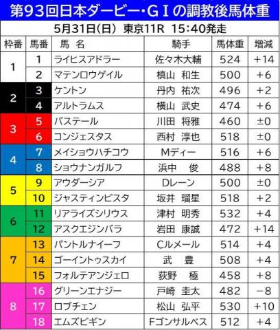 【ダービー】調教後馬体重2ケタ増は3頭　皐月賞馬ロブチェンは長距離輸送を控えた想定内の10キロ増か　