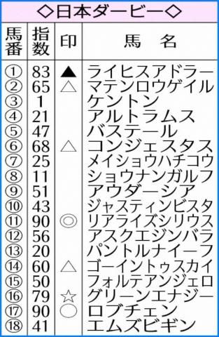 【ダービー】AI予想　リアライズシリウス“逆転可能”皐月賞は負けて強しの内容