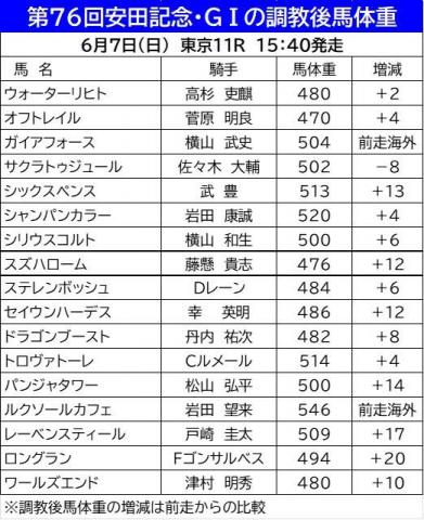 【安田記念】調教後馬体重プラス20キロは激変のサイン!?　ロングランなど7頭が前走から2ケタ増を計測