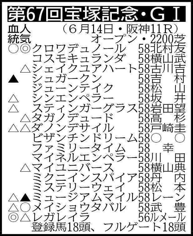 【宝塚記念展望】史上初となる春の古馬３冠制覇を目指すクロワデュノールがＶ最有力　メイショウタバルは宝塚連覇、ミュージアムマイルはＧＰ秋春連覇を狙う