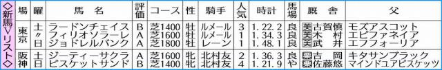 【新馬戦総括】フィリオソラーレ　センスも末脚も一級品　評判通りだったジョドレルバンク