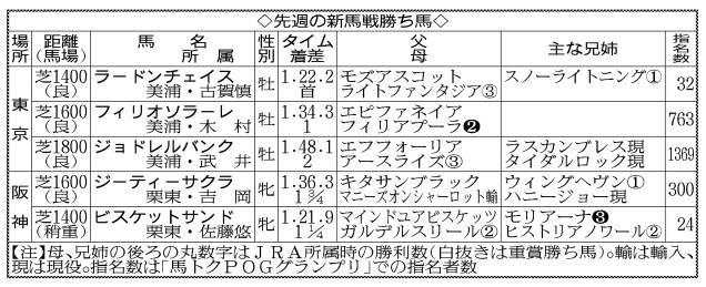 【POG】開幕週から様々な新種牡馬の産駒が登場　ホットロッドチャーリー産駒ウィンターブリーズに大化けの可能性