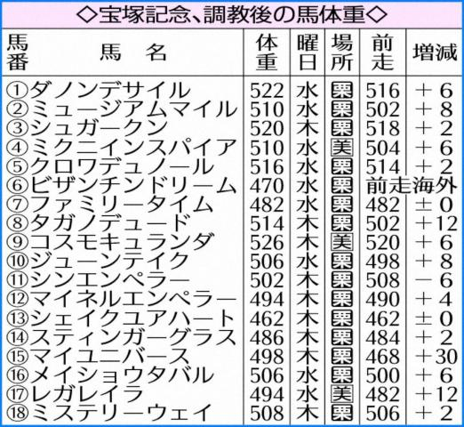 【宝塚記念】調教後馬体重を発表　マイユニバースは前走から30キロ増