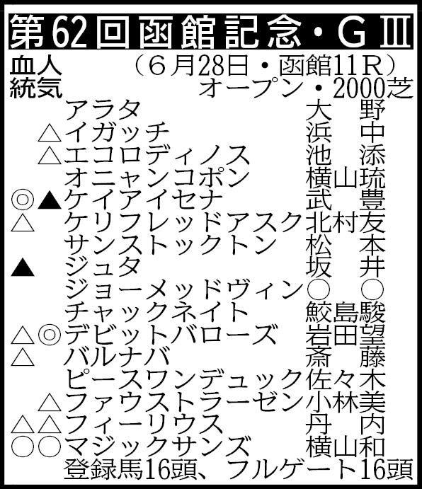 【函館記念展望】デビットバローズが重賞２勝目を狙う