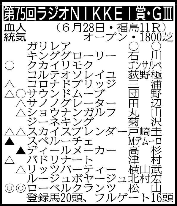 【ラジオＮＩＫＫＥＩ賞展望】ローベルクランツ、サウンドムーブらが重賞初Ｖを目指す