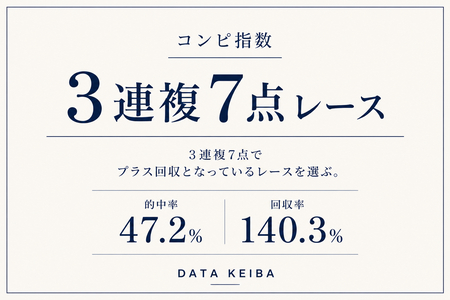 的中率47.2％・回収率140.3％｜3連複7点レース