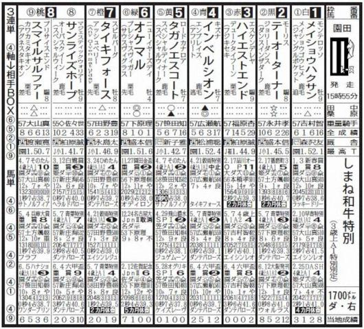 【園田競馬　16日発走　しまね和牛特別】インベルシオンが地力を示す
