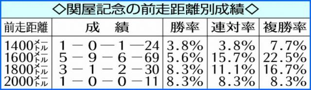 【関屋記念】サンダーストラック3歳馬Vに期待　前走は同距離重賞、G3なら“実力通用”