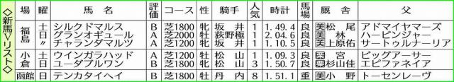 【新馬戦総括】グランオギュール　上のクラスでも楽しみ　直線楽々と抜け出しセンス光る走り