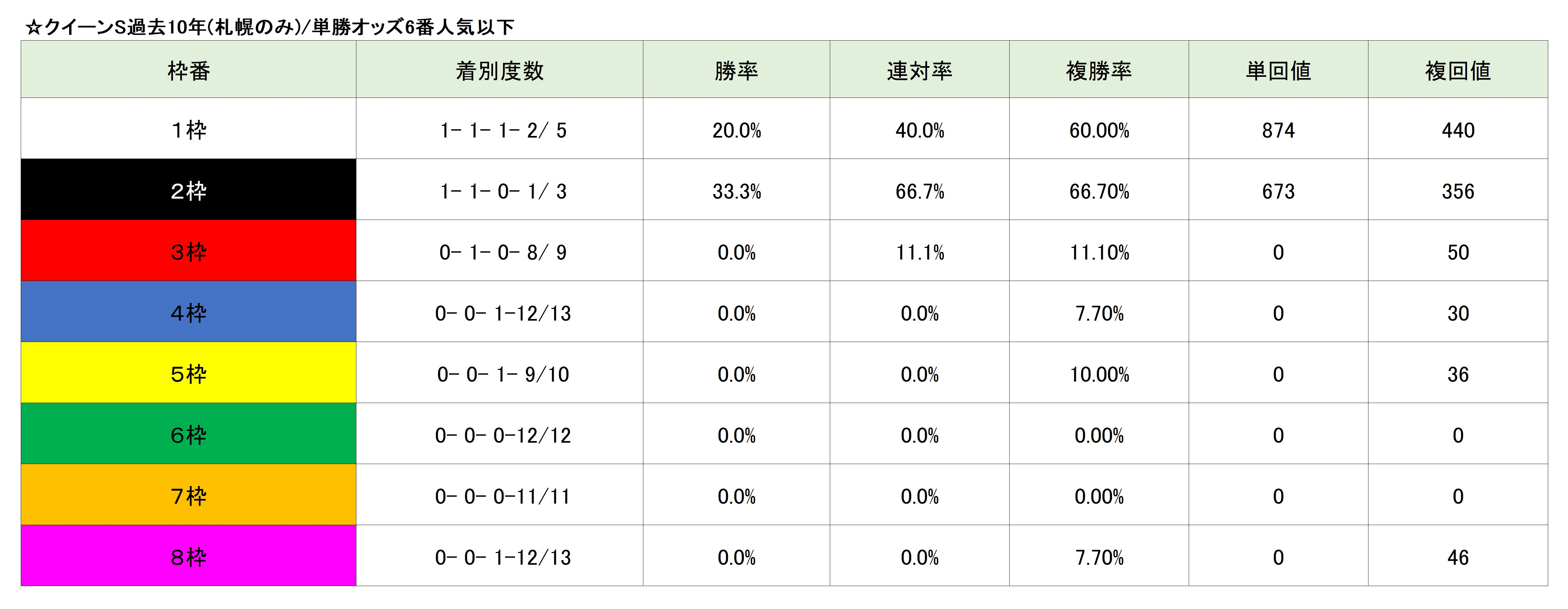 【クイーンS予想】好走条件がはっきりしているレース