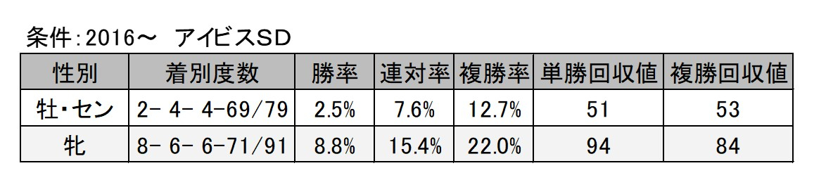 【アイビスSD予想】普遍的に「牝馬有利」が色濃いコースでの重賞