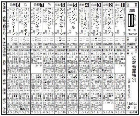 【園田競馬　5日発走　近畿畜産特別】ダノンワンナップが末脚を発揮