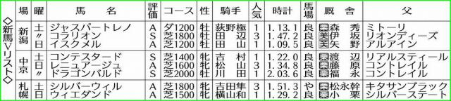 【新馬戦総括】コラリオン　次元の違う末脚　非凡な性能示したコンテスタード