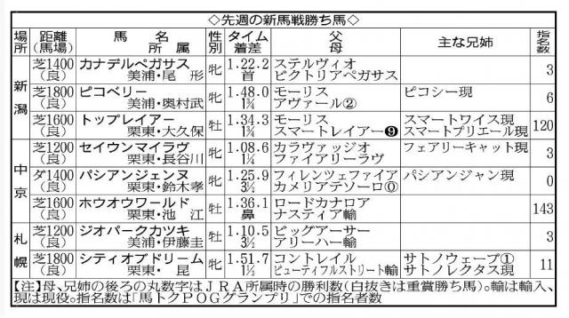 【POGマニア】2歳世代で0勝だったモーリス産駒が新潟の新馬で2日連続勝利　ここから巻き返しを見せる