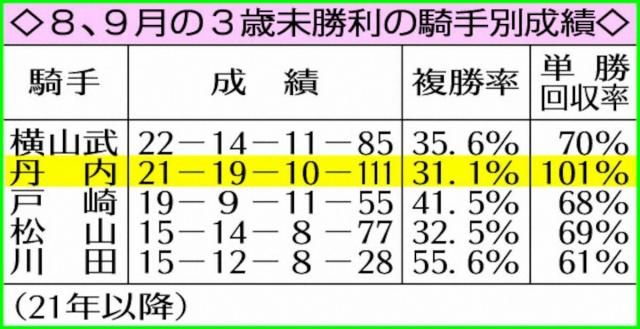 運命の8、9月3歳未勝利戦　21年以降21勝の丹内「“勝ち切る”気持ち」藤原厩舎はフレッシュさ重視