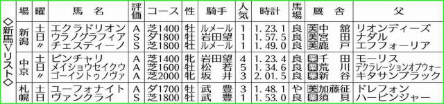 【新馬戦総括】ウラノグラフィア　ダート界大物の予感　ヴァンクライ　勝ちっぷり秀逸
